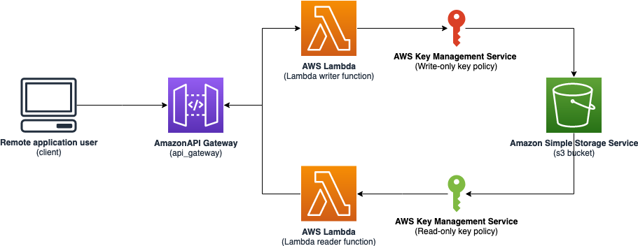 Ransomware mitigation sees focus from AWS, Azure, Google Cloud